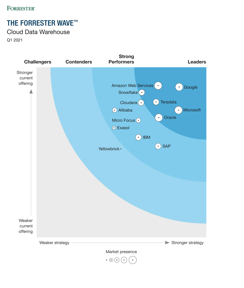 テラデータ、「Forrester Waveクラウドデータウェアハウス」のパフォーマンスチャートでリーダーに選出